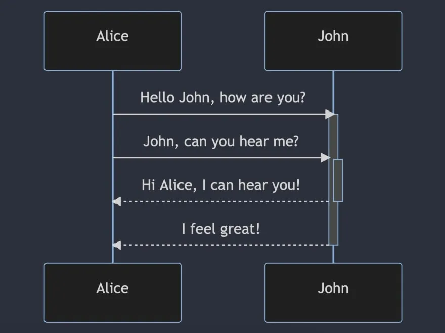 Sequence Diagram example of Alice and John nodes