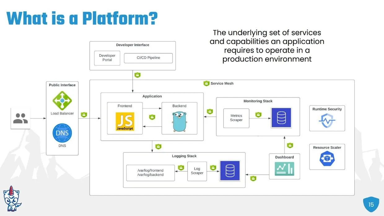 The underlying technical stack needed in a platform as listed in article