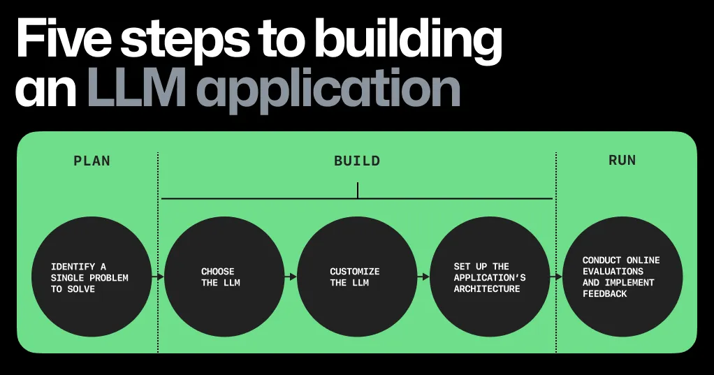 Diagram that lists the five steps to building a large language model application. Data source for diagram is detailed here: https://github.blog/?p=74969&preview=true#five-steps-to-building-an-llm-app