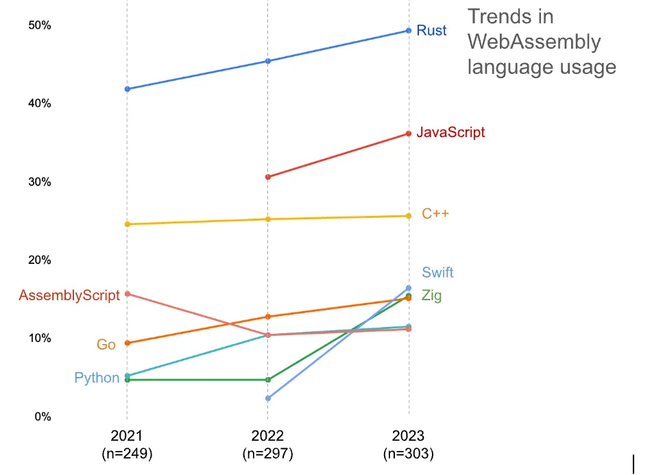wasm-language-usage-trends.webp