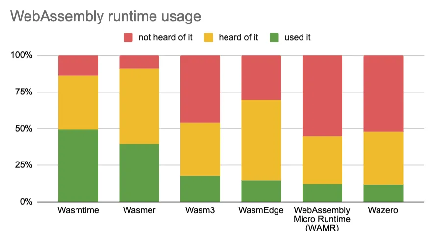 wasm-runtime-usage.webp