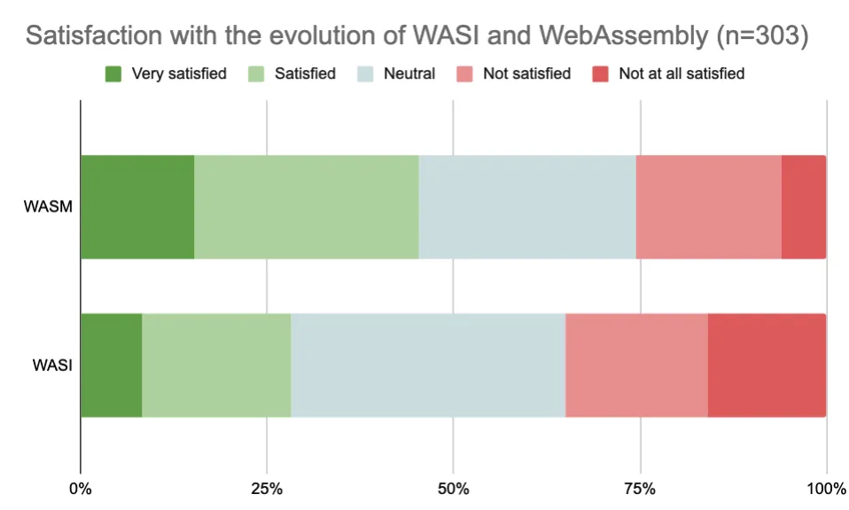 wasm-wasi-satisfaction.webp