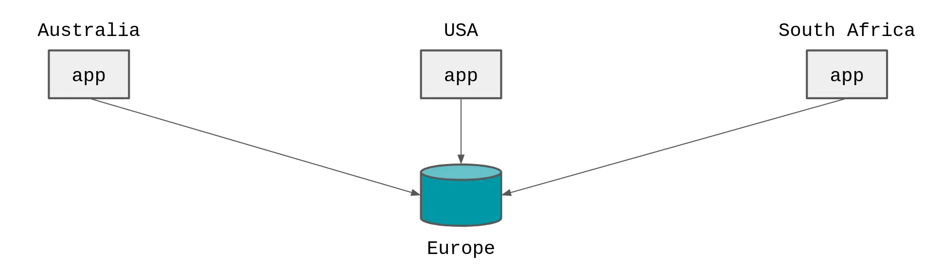 "Edge apps with centralised database"