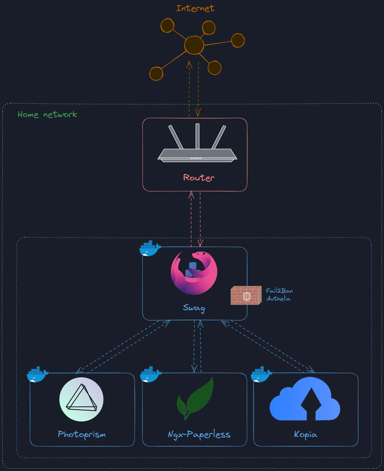 Global architecture