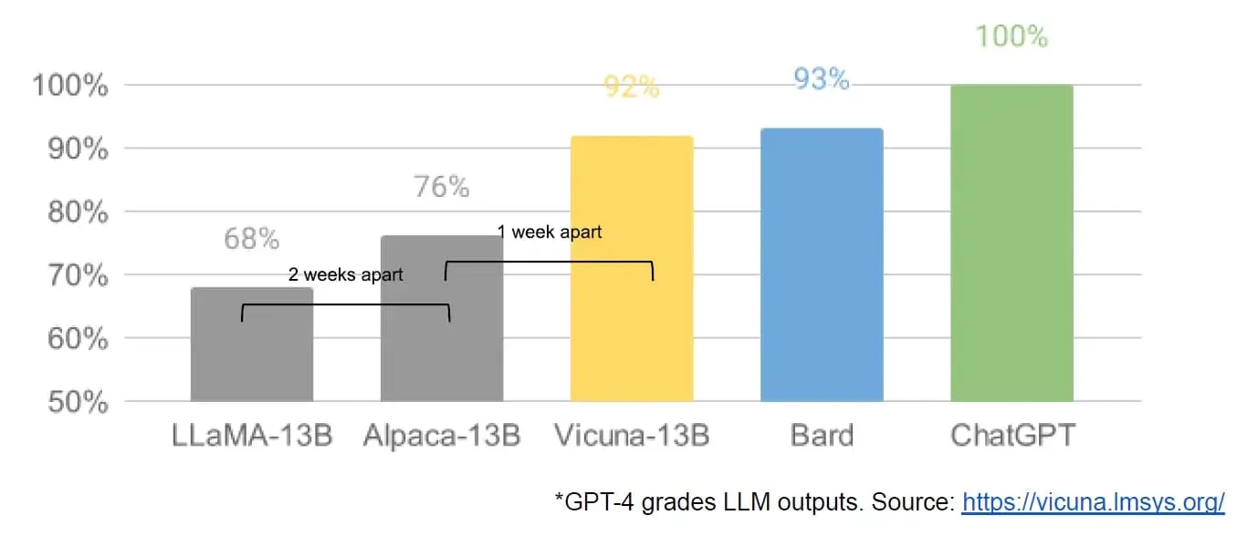 Chart showing GPT-4 gradings of LLM outputs. LLaMA-13B scored 68% - two weeks later Alpaca-13B scored 76%, then a week after that Vicuna-13B scored 92%. Bard is at 93% and ChatGPT is at 100%.