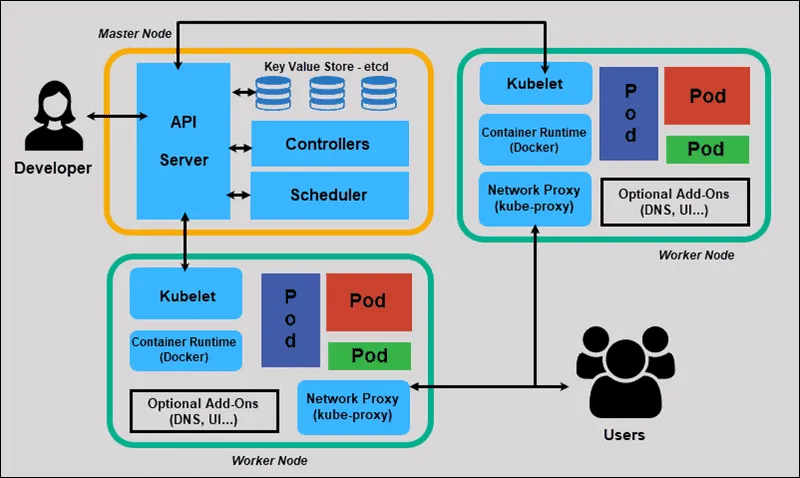 A diagram of Kubernetes architecture I pulled from the Internet