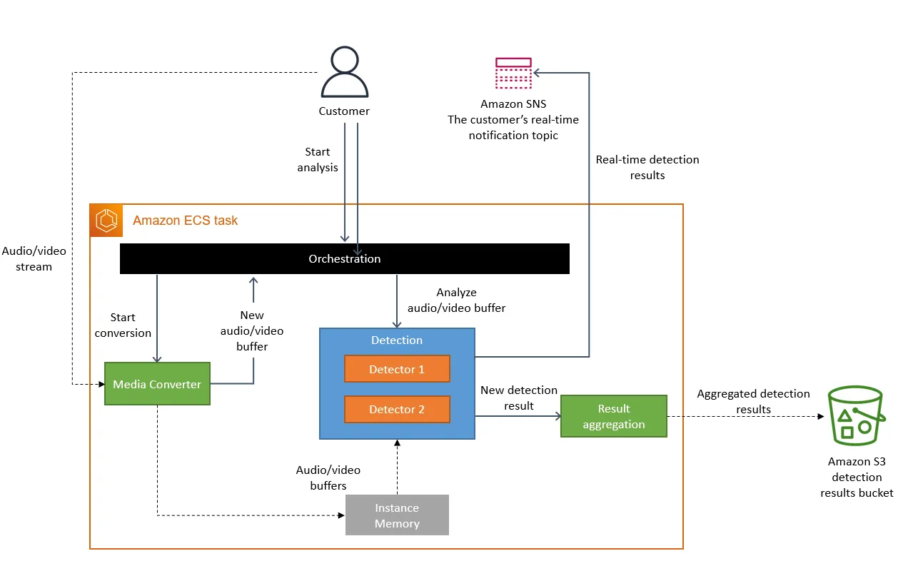 The diagram represents a control and data plan for the updated architecture. All the components run within a single ECS task, therefore the control doesn't go through the network. Data sharing is done through instance memory and only the final results are uploaded to an S3 bucket.