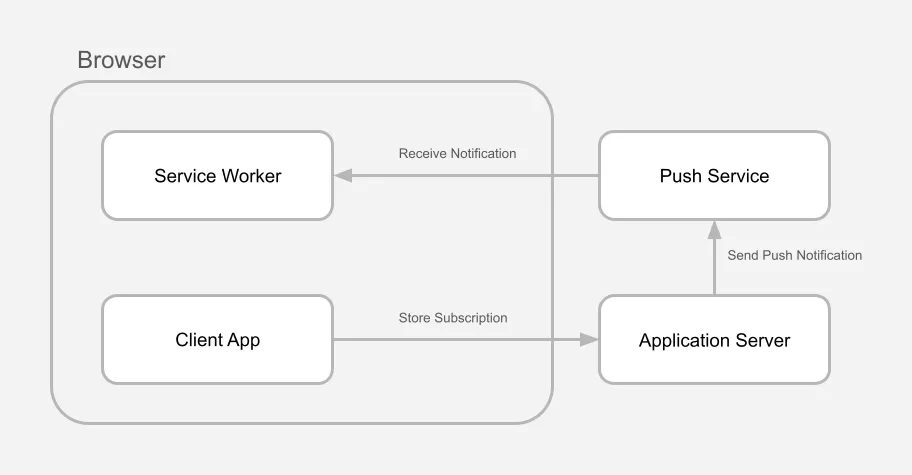 web push overview