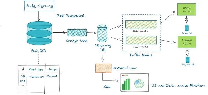 Reliable Microservices Data Exchange