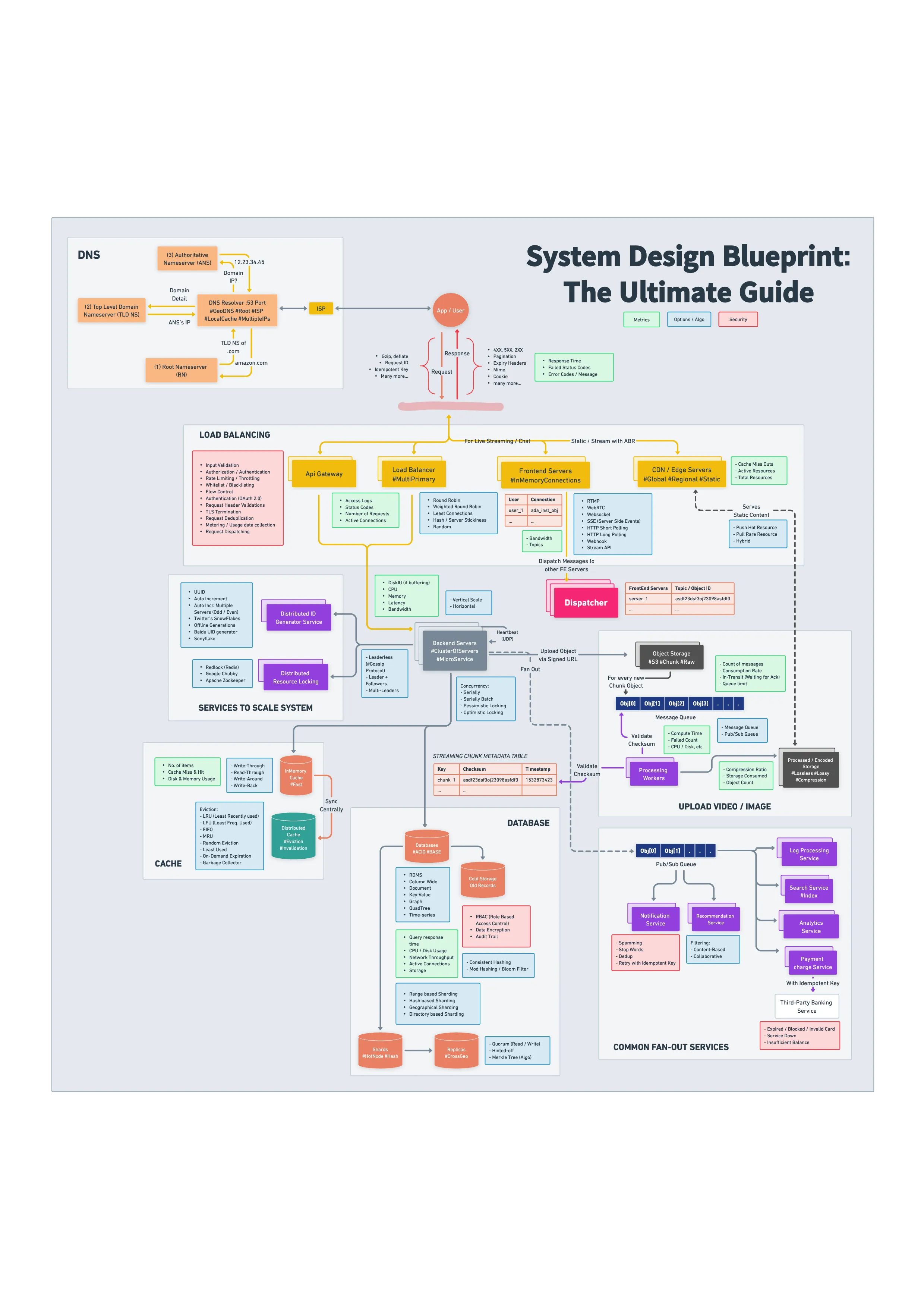system design blueprint