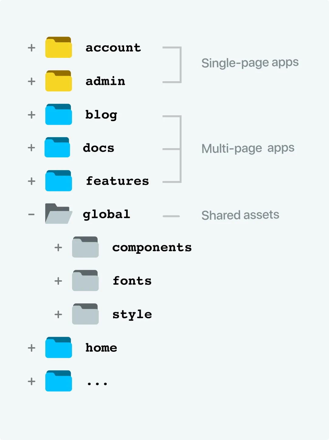 You structure your app hierarchy as you please.