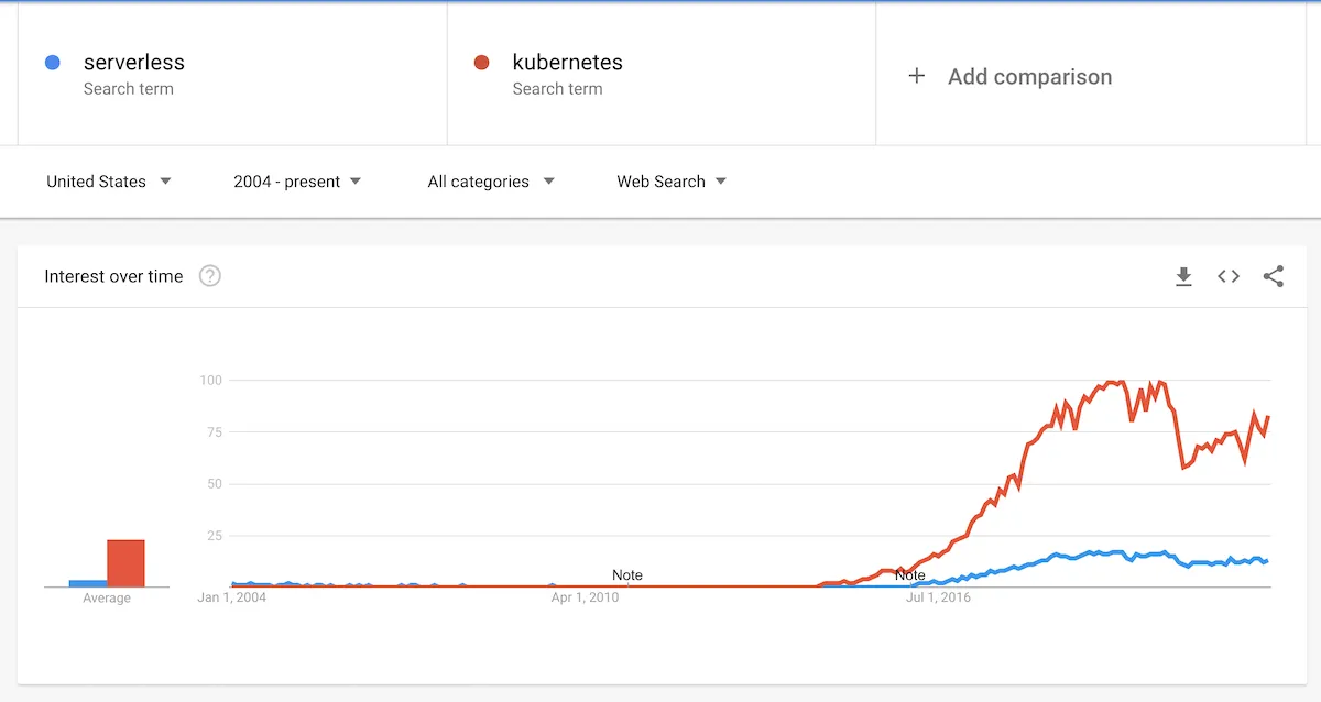 Serverless and Kurbernetes trends on Google