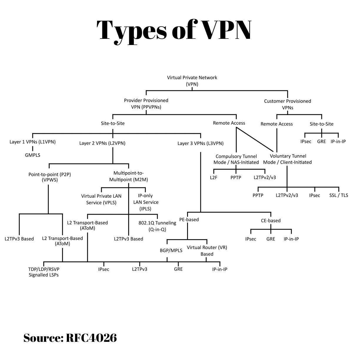 vpn types diagram