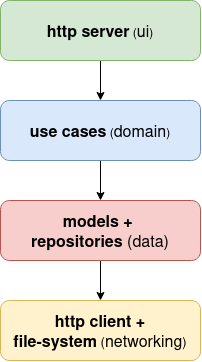 diagram illustrating the backend architecture