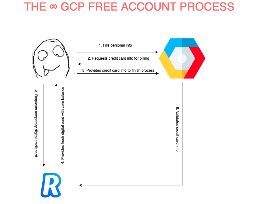 gcp_free_account_hack