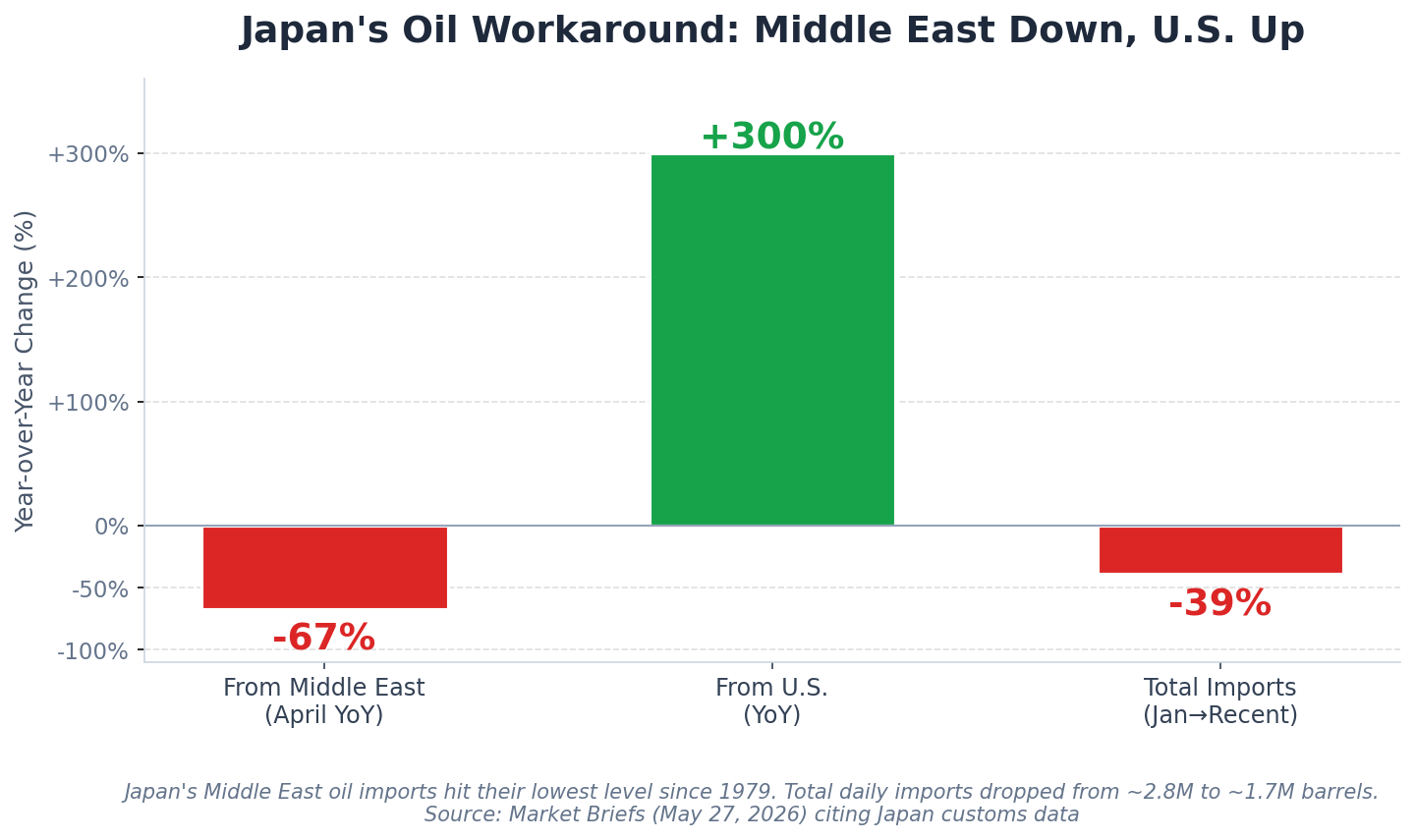 Japan's Oil Workaround: Middle East imports down 67% YoY in April, U.S. shipments to Japan up 4x YoY, total Japan oil imports down 39% from January. Source: Market Briefs (May 27, 2026).