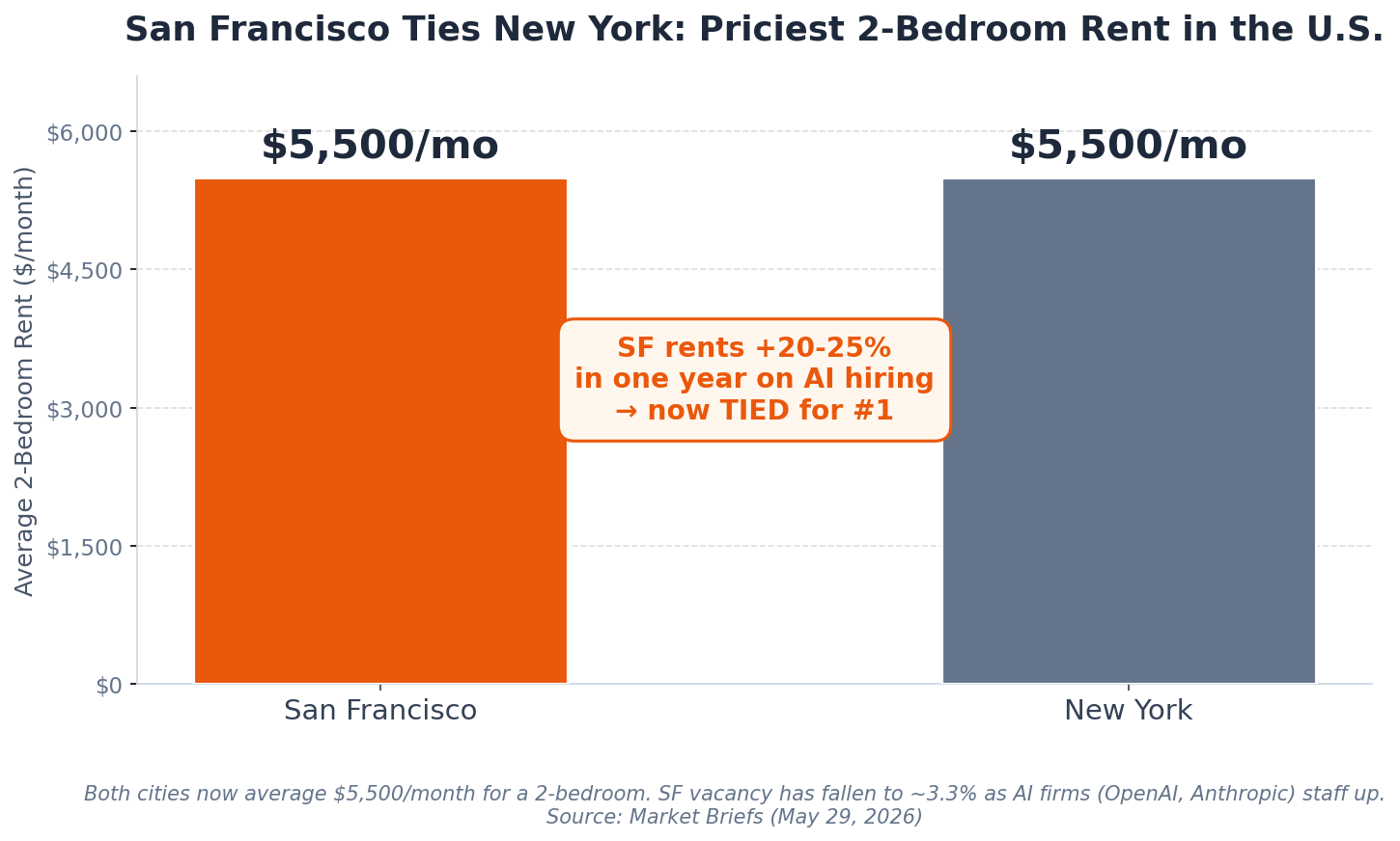 San Francisco ties New York as the priciest 2-bedroom rental at $5,500/month; SF up 20-25% in a year on AI hiring, vacancy near 3.3%. Source: Market Briefs (May 29, 2026).