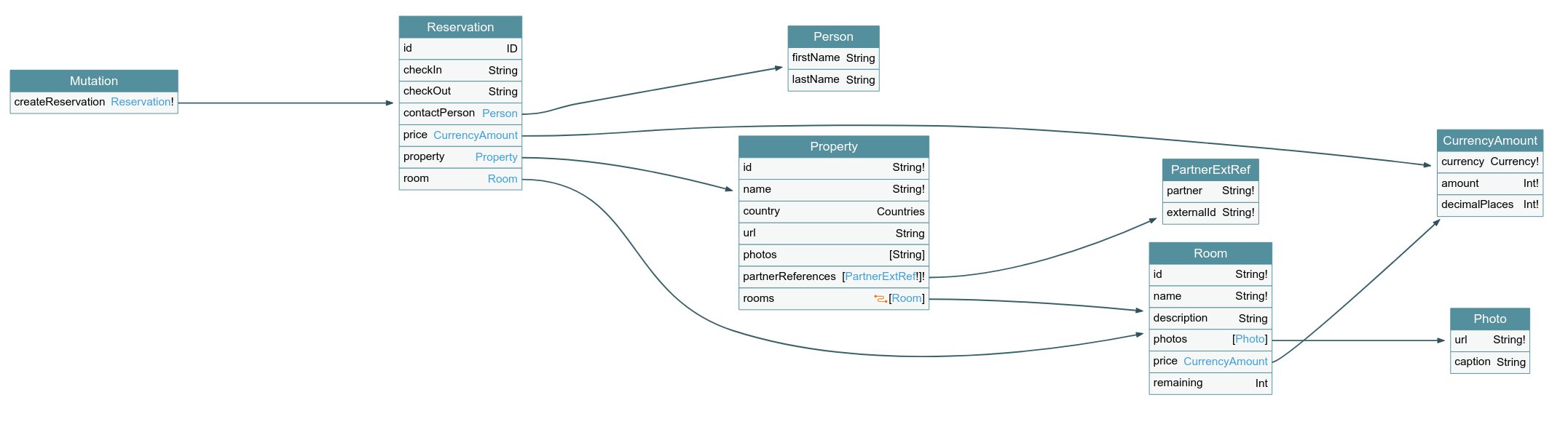 Arise GraphQL mutations