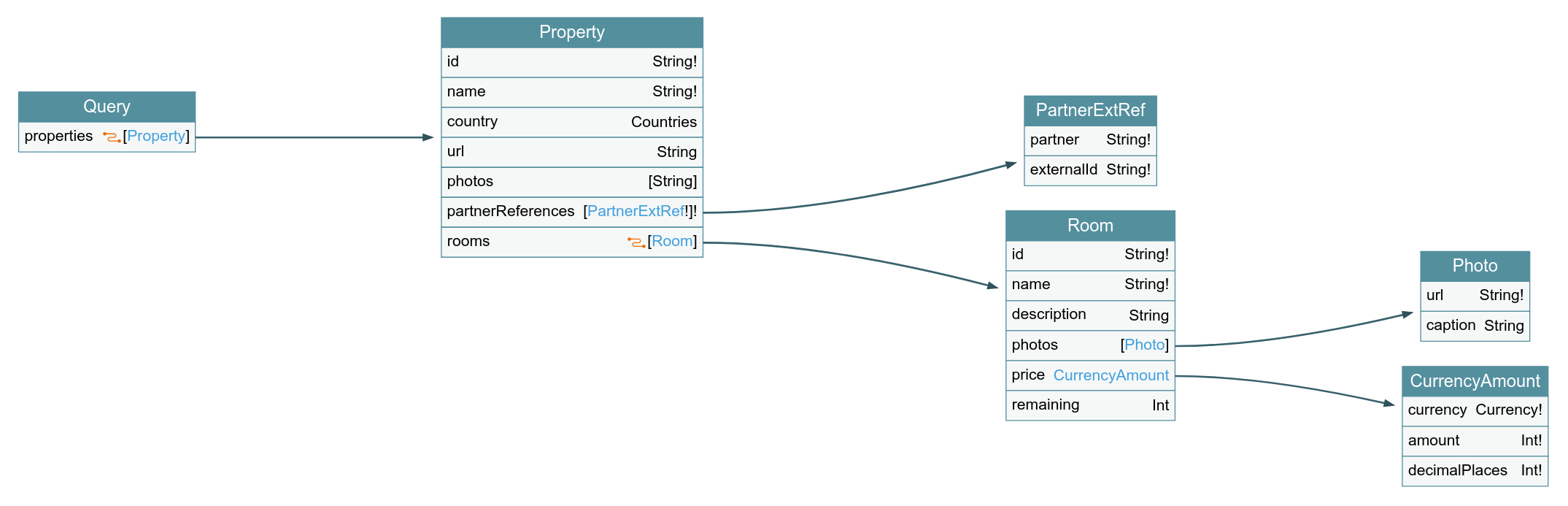 Arise GraphQL queries