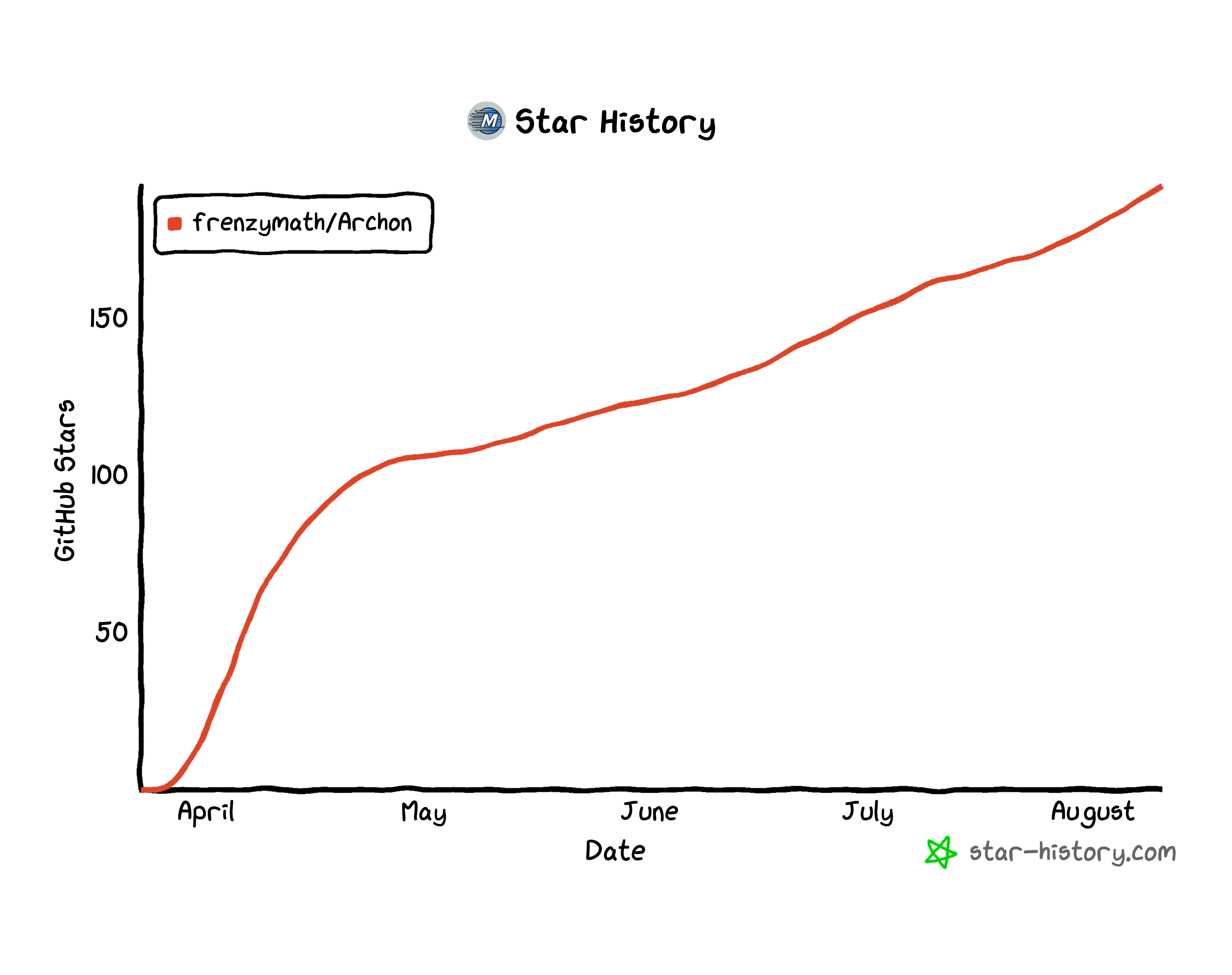 Archon star history