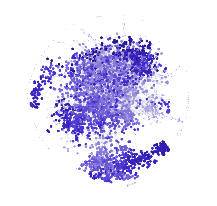 The fact graph of a real run: 3,157 verified facts and 8,616 dependency edges, nodes darkening and growing with dependency depth