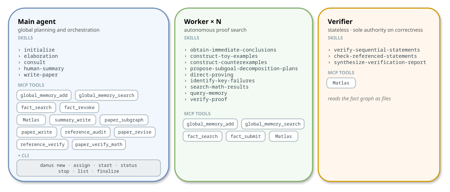 The three kinds of agent, each with its own skills and its own role-gated set of tools: the main agent orchestrates and renders, the workers prove and submit, the verifier only reads