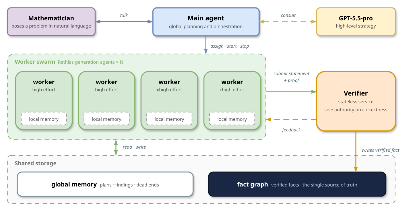 Danus architecture: a main agent orchestrates a worker swarm; a stateless verifier gates every fact; global memory and the fact graph are the shared storage