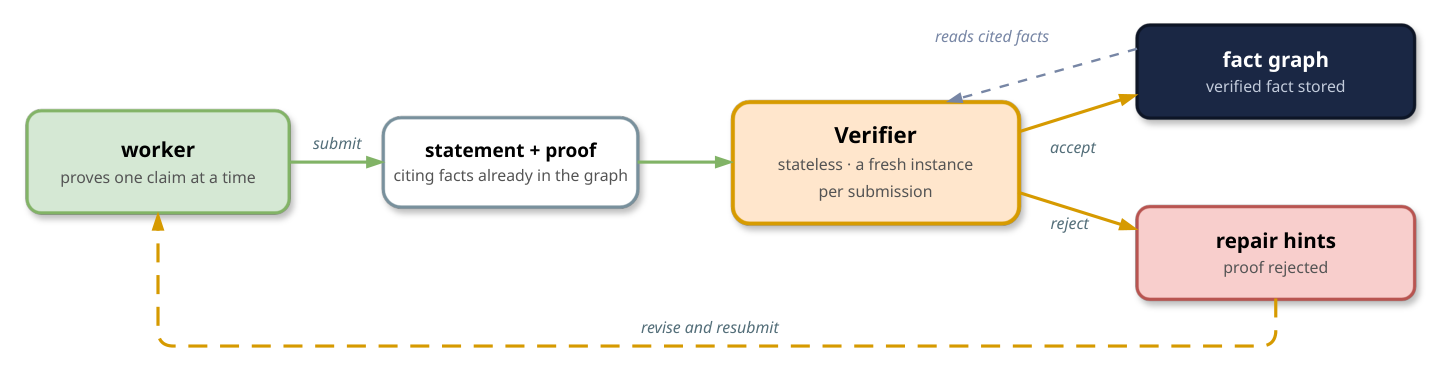 The submit–verify–repair cycle: a worker submits a statement and proof citing existing facts; a fresh verifier instance accepts it into the fact graph or rejects it with repair hints