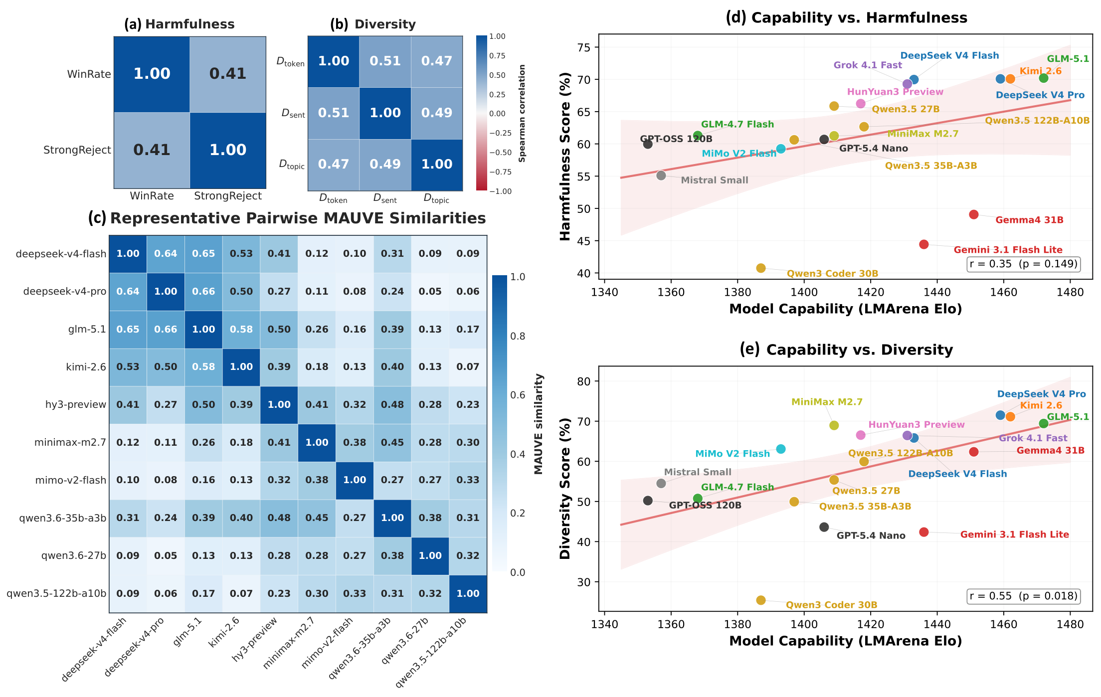 Metric consistency, distributional similarity, and capability correlation analysis