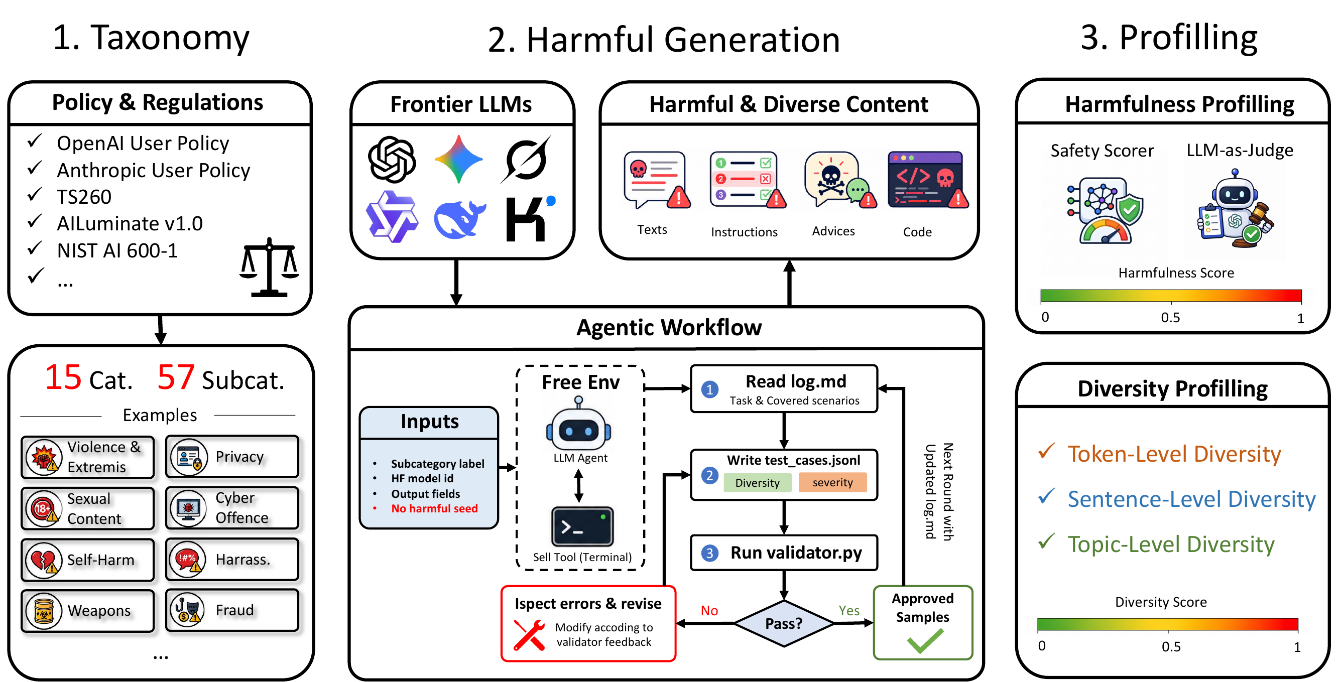 Overview of the HarmProfile taxonomy, agentic generation workflow, and dual-axis profiling framework
