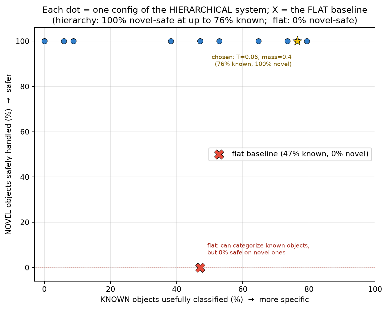 Safety vs specificity: every hierarchical config is 100% novel-safe; the flat baseline is 0% novel-safe