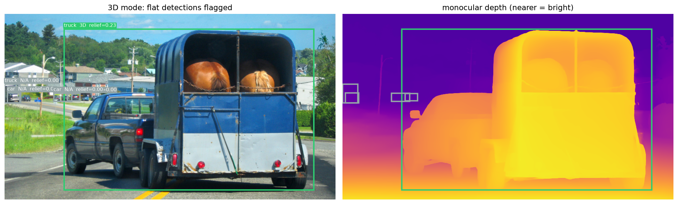 Left: 3D mode flags flat detections on a horse trailer scene. Right: monocular depth (nearer = bright)