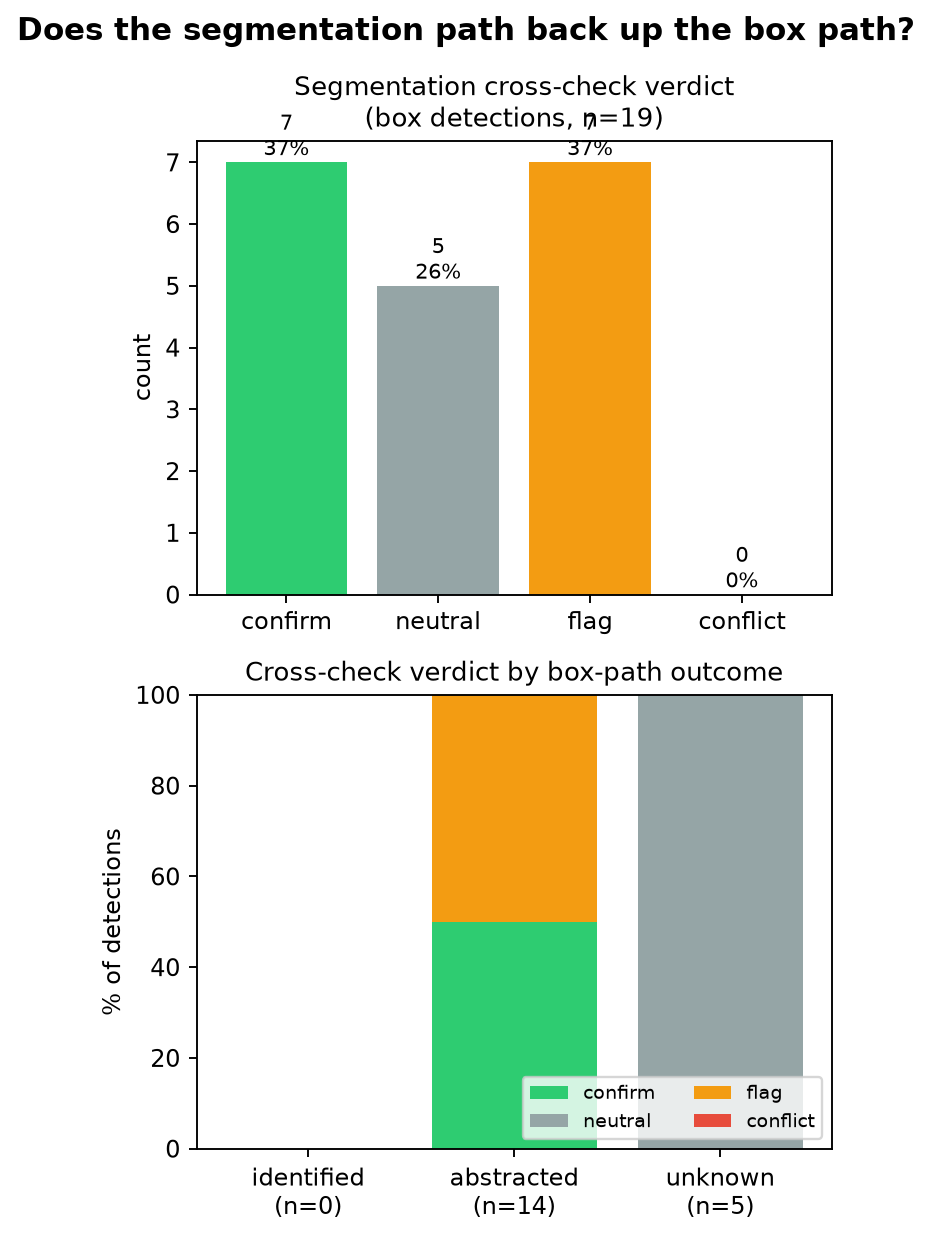 Segmentation cross-check verdict: 37% confirm, 26% neutral, 37% flag, 0% conflict