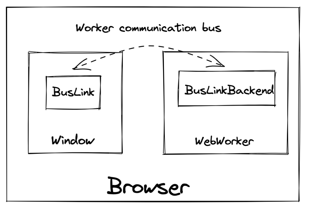 Webworker architecture