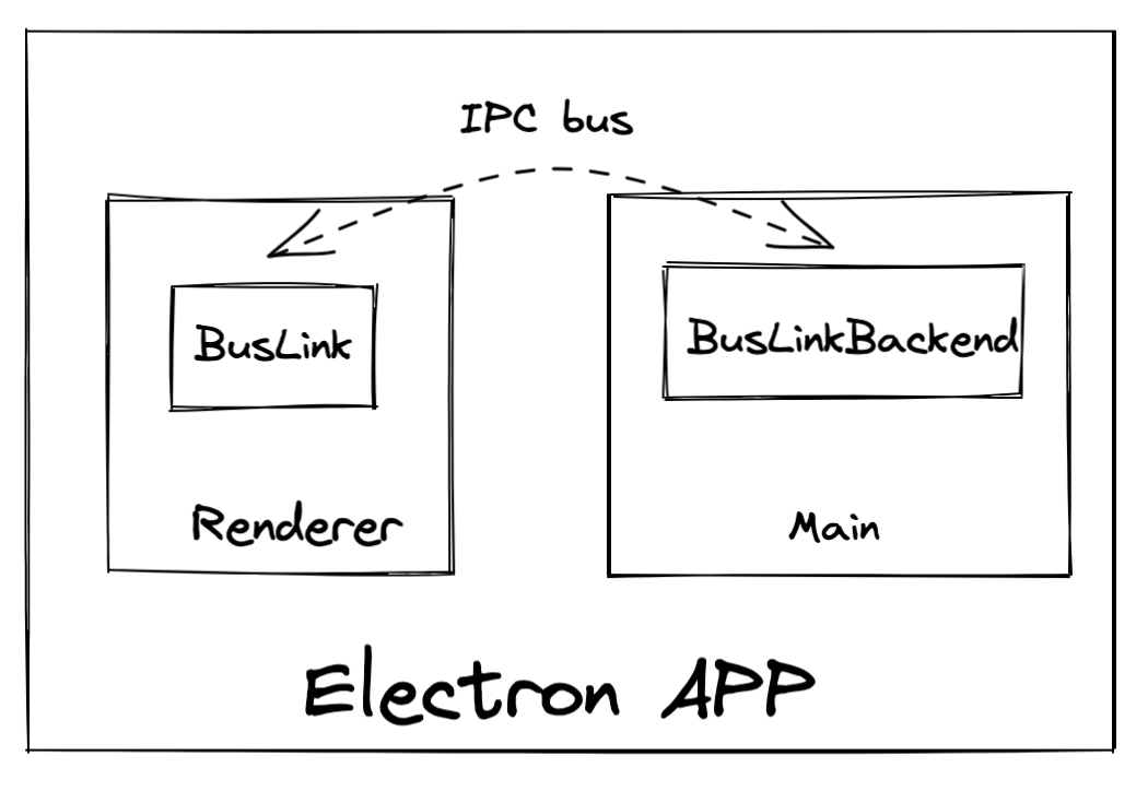 Electron architecture