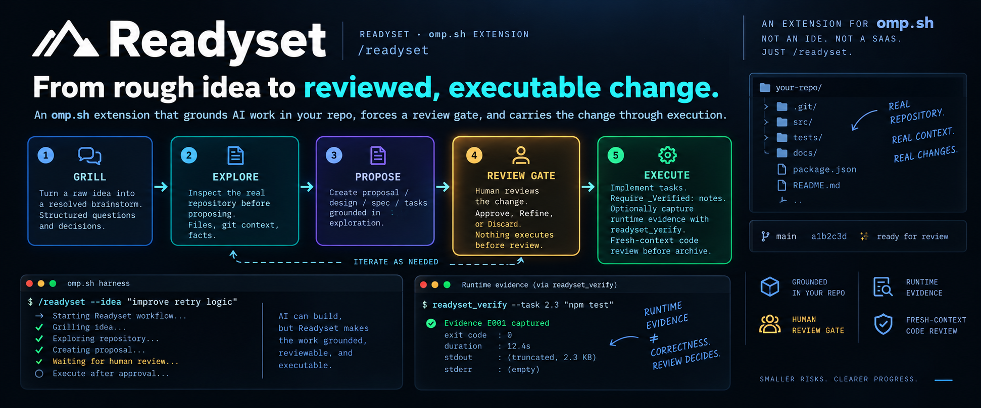 Readyset — grounded, reviewable, executable changes for omp
