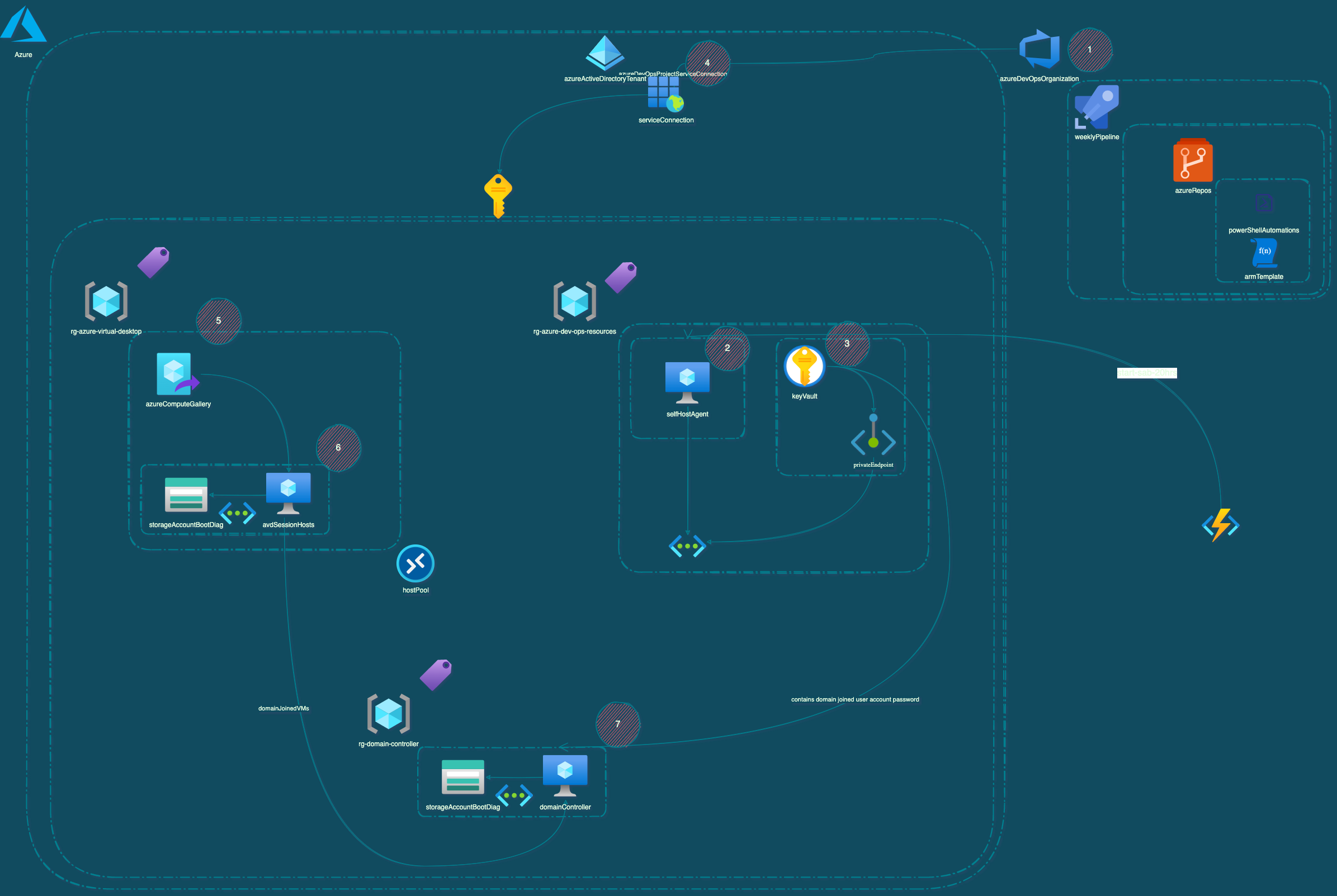 project Diagram