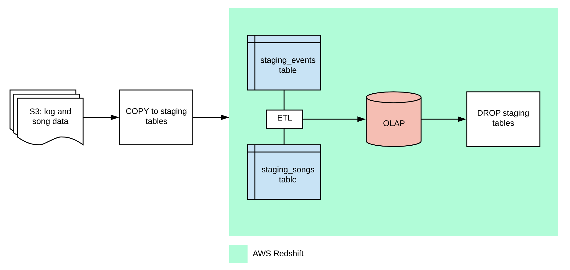 ETL Process