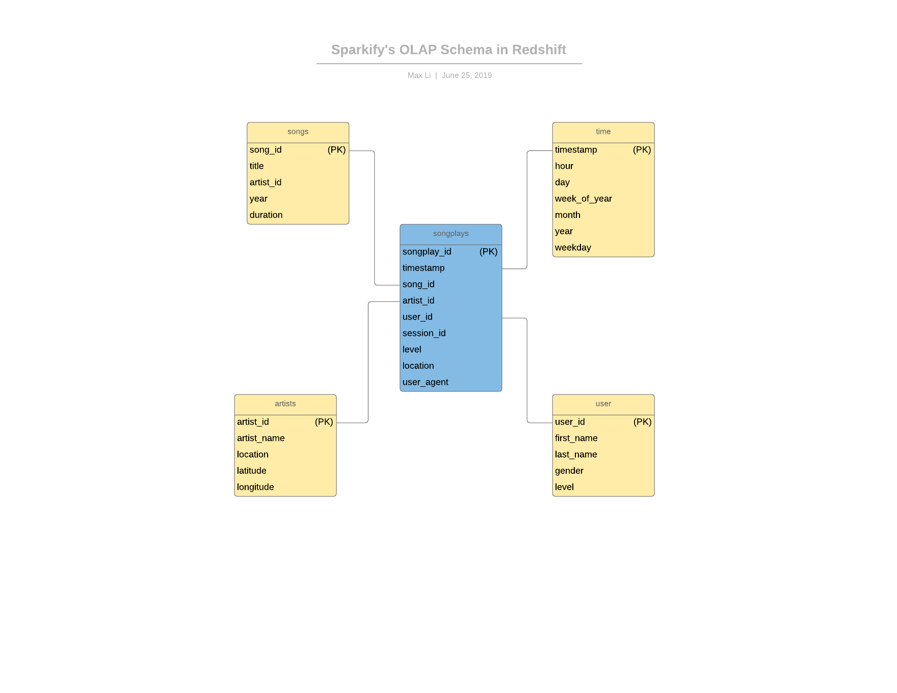 Redshift OLAP Star Schema