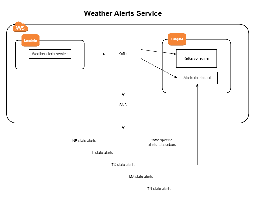 weather alerts service