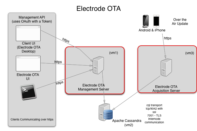 OTA: Overview