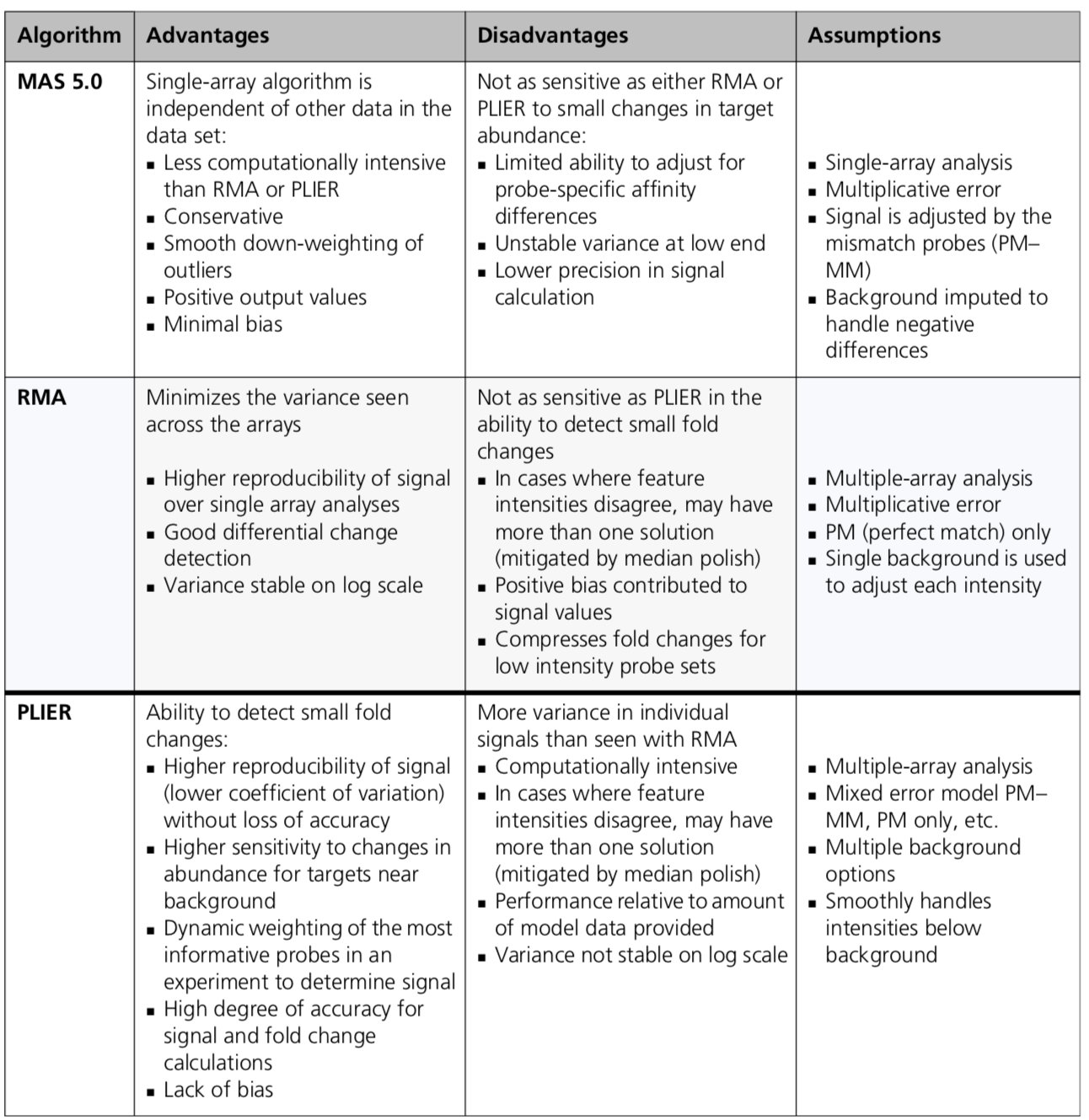 Comparison of correction and normalization approaches