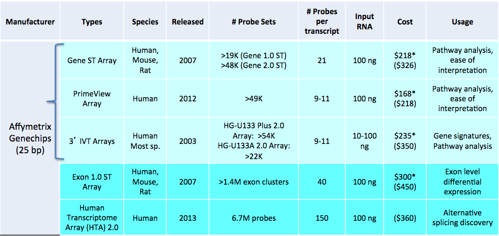 from https://bioinformatics.cancer.gov/sites/default/files/course_material/Btep-R-microA-presentation-Jan-Feb-2015.pdf