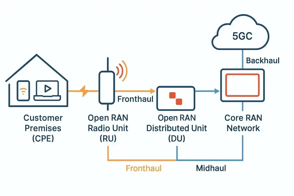 Apa Itu 5G FWA Open RAN? Internet Cepat Tanpa Kabel di Indonesia