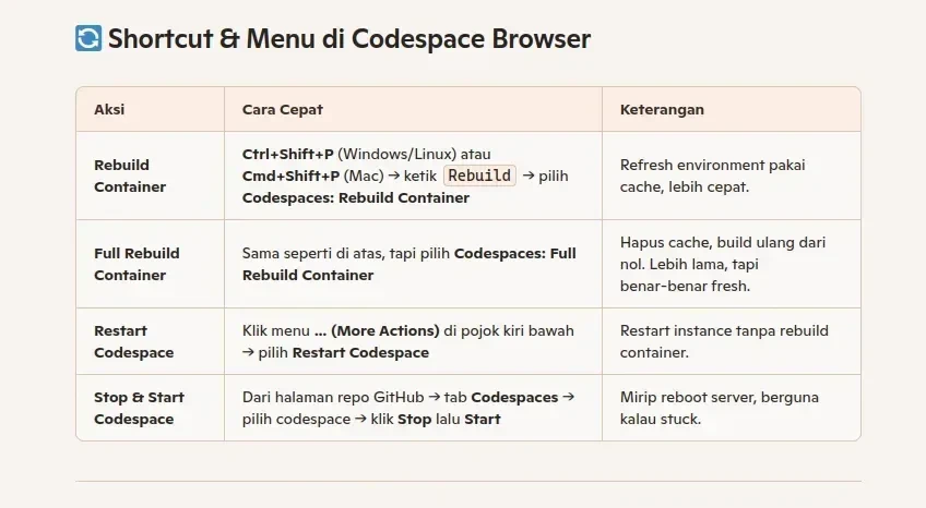 Refresh GitHub Codespaces dari Browser: Rebuild, Full Rebuild, Restart