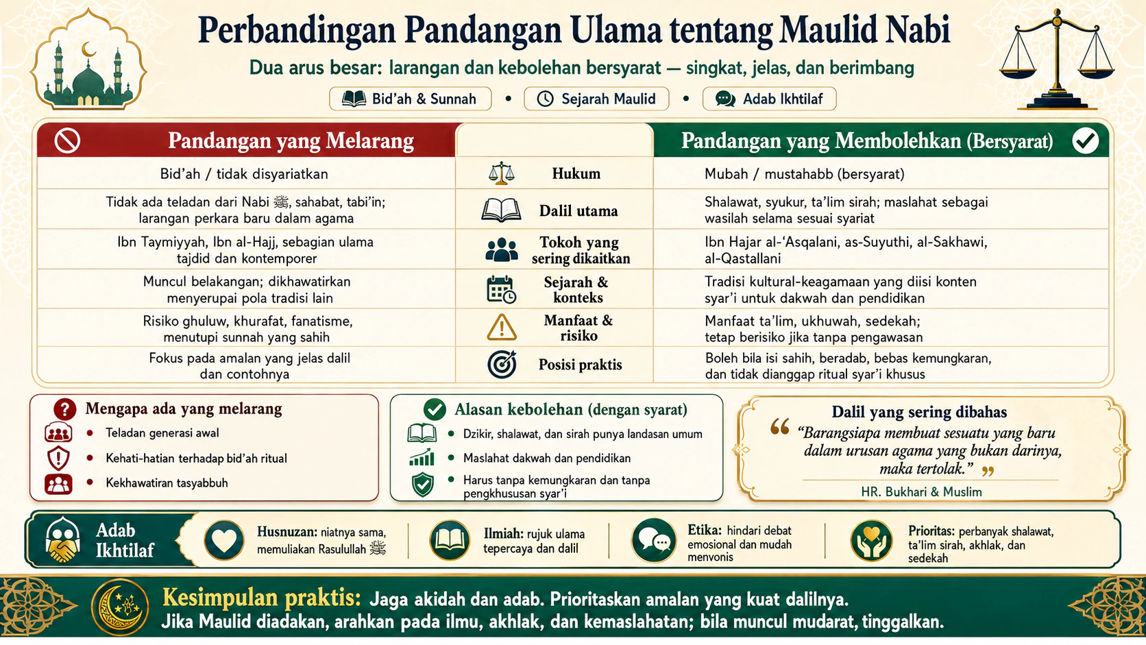 Perbandingan Pandangan Ulama tentang Maulid Nabi: Larangan vs Kebolehan