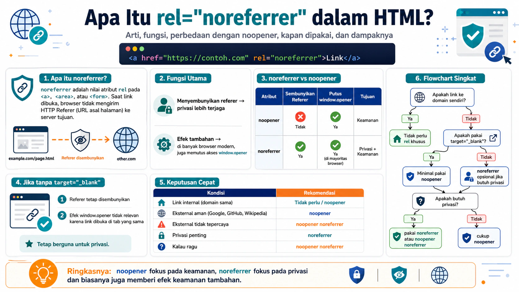Apa Itu rel=noreferrer dalam HTML?