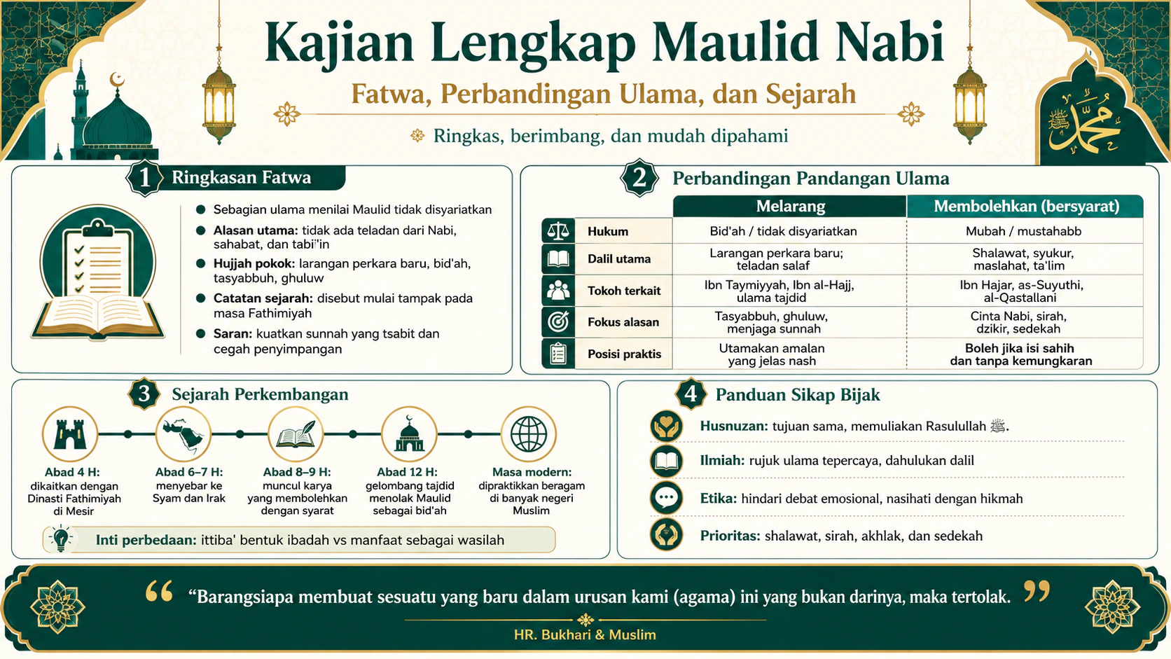 Kajian Lengkap Maulid Nabi: Fatwa, Perbandingan Ulama, dan Sejarah