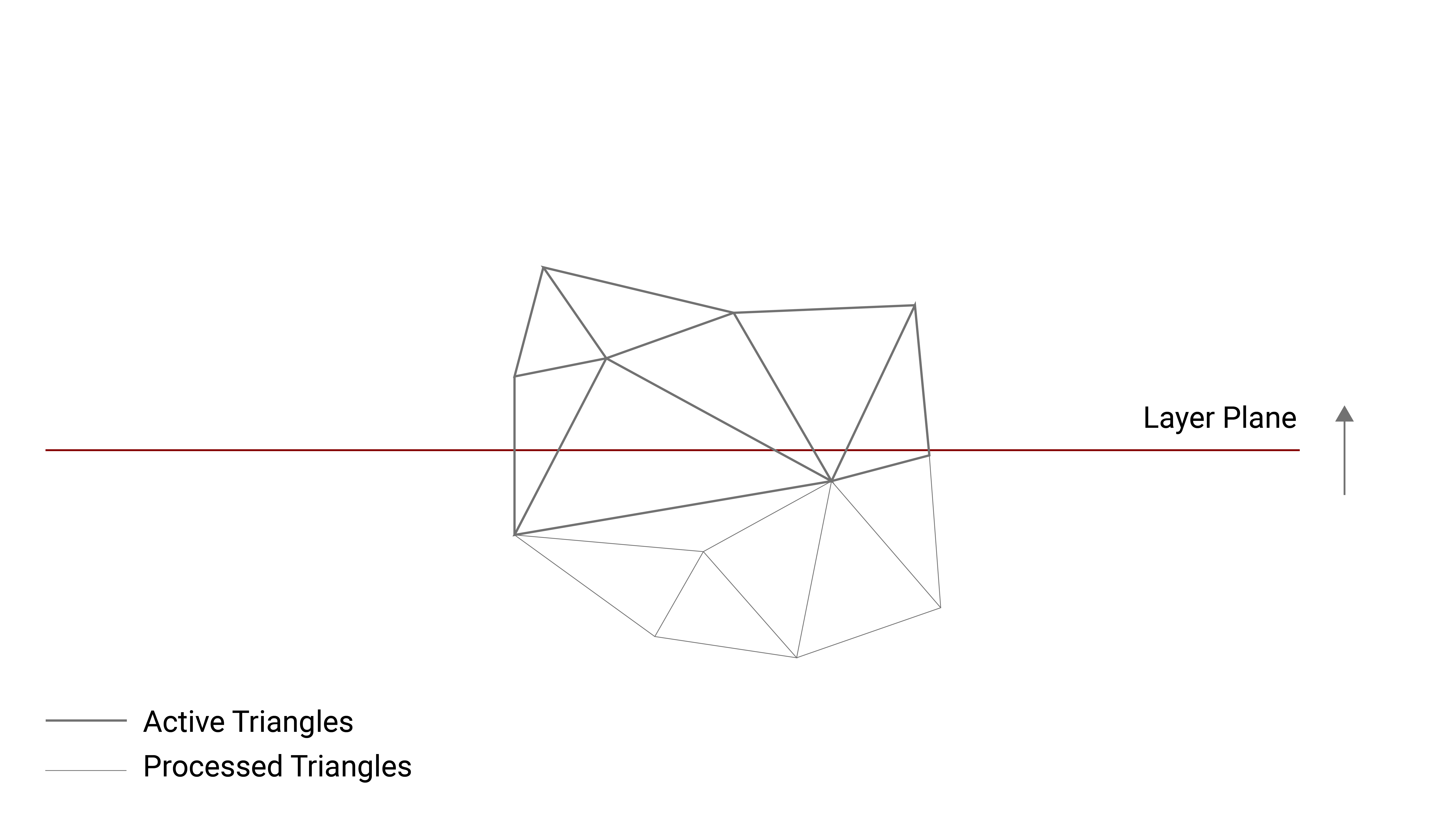 active triangles