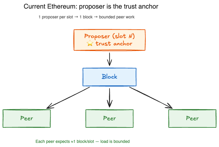 Current Ethereum: proposer is the trust anchor